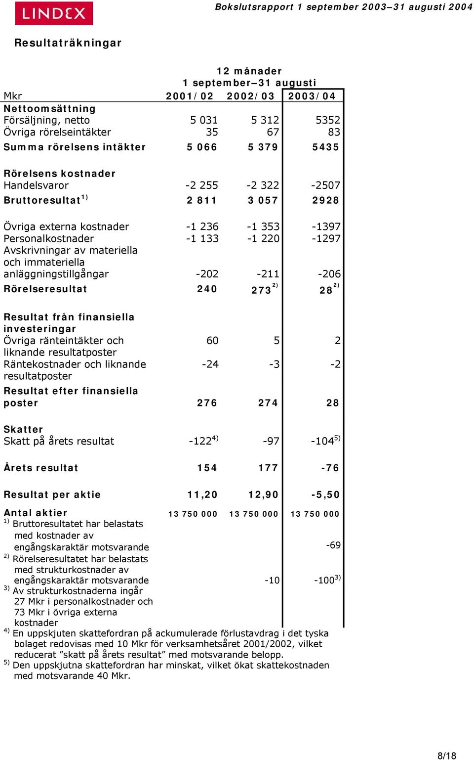 materiella och immateriella anläggningstillgångar -202-211 -206 Rörelseresultat 240 273 2) 28 2) Resultat från finansiella investeringar Övriga ränteintäkter och liknande resultatposter