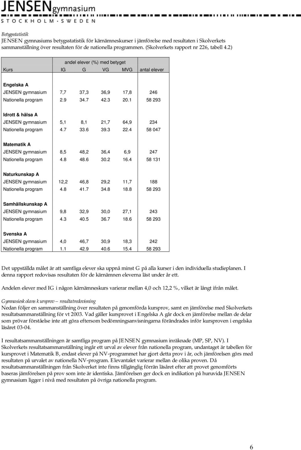 1 58 293 Idrott & hälsa A JENSEN gymnasium 5,1 8,1 21,7 64,9 234 Nationella program 4.7 33.6 39.3 22.4 58 047 Matematik A JENSEN gymnasium 8,5 48,2 36,4 6,9 247 Nationella program 4.8 48.6 30.2 16.