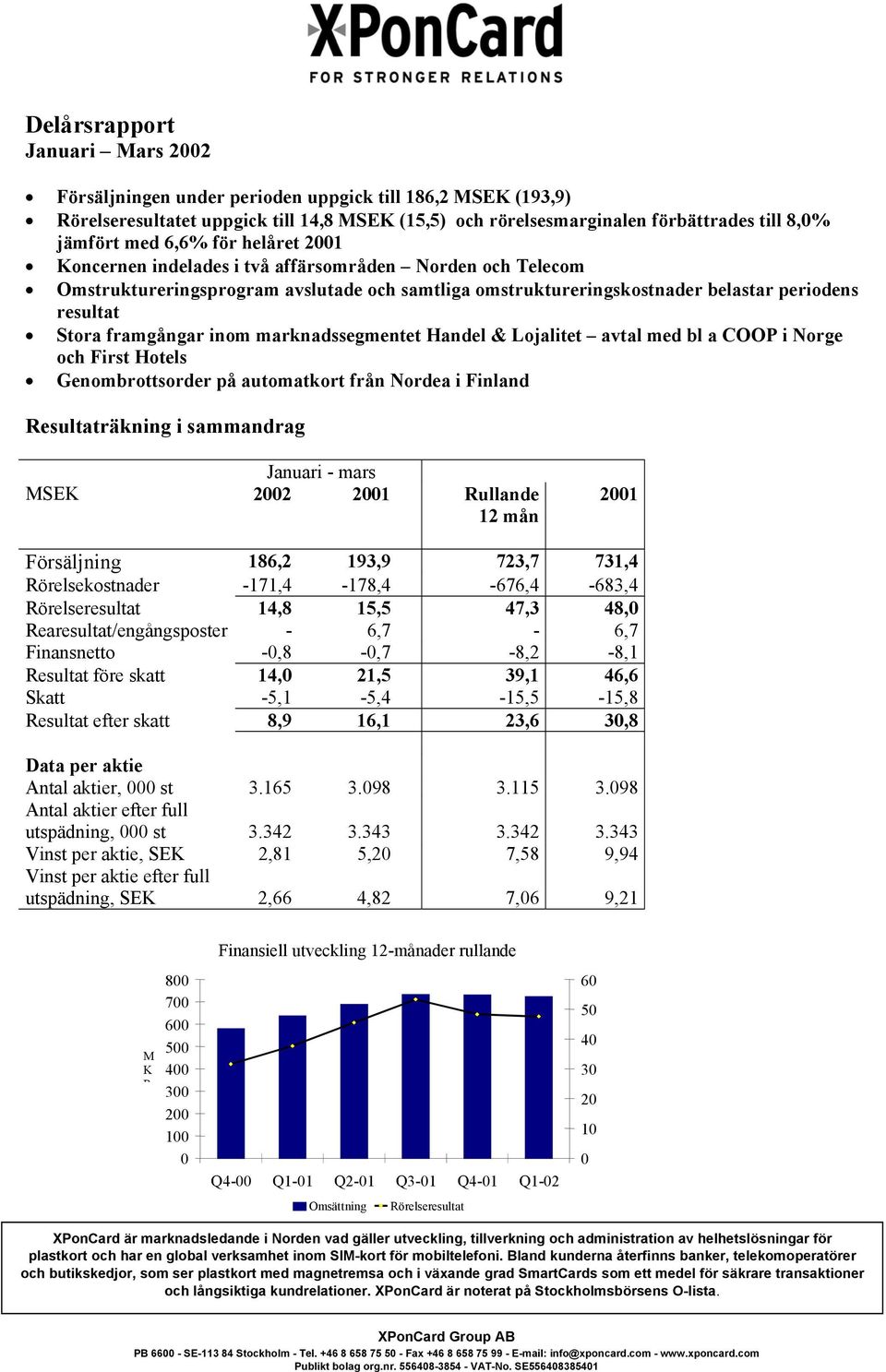 inom marknadssegmentet Handel & Lojalitet avtal med bl a COOP i Norge och First Hotels Genombrottsorder på automatkort från Nordea i Finland Resultaträkning i sammandrag Januari - mars MSEK 2002 2001