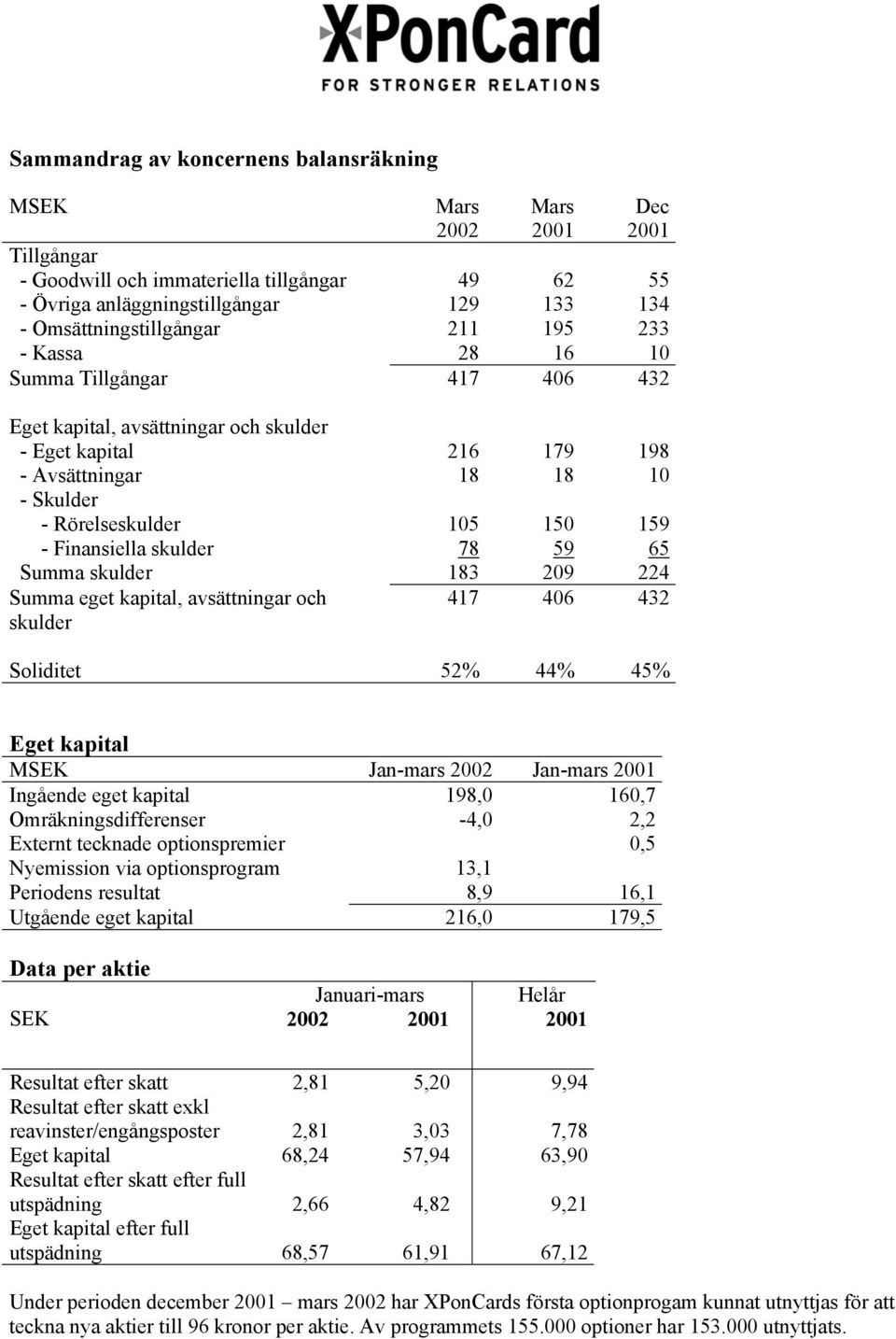 Finansiella skulder 78 59 65 Summa skulder 183 209 224 Summa eget kapital, avsättningar och skulder 417 406 432 Soliditet 52% 44% 45% Eget kapital MSEK Jan-mars 2002 Jan-mars 2001 Ingående eget