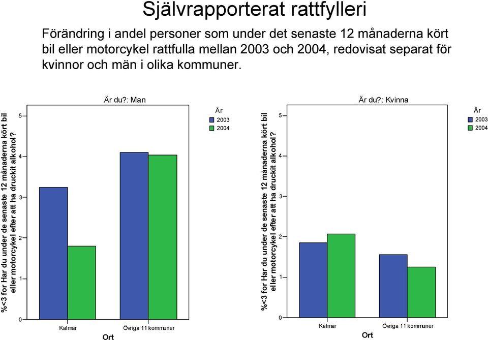 : Kvinna Övriga 11 kommuner 0 Övriga 11 kommuner %<3 for Har du under de senaste 12 månaderna kört bil eller motorcykel