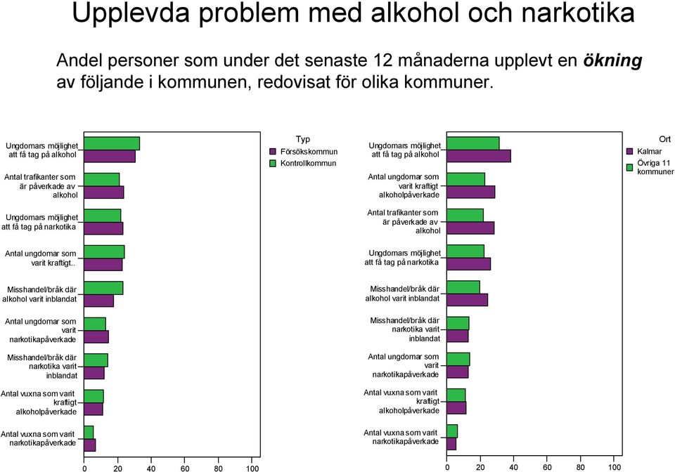 alkoholpåverkade Övriga 11 kommuner Ungdomars möjlighet att få tag på narkotika Antal trafikanter som är påverkade av alkohol Antal ungdomar som varit kraftigt.