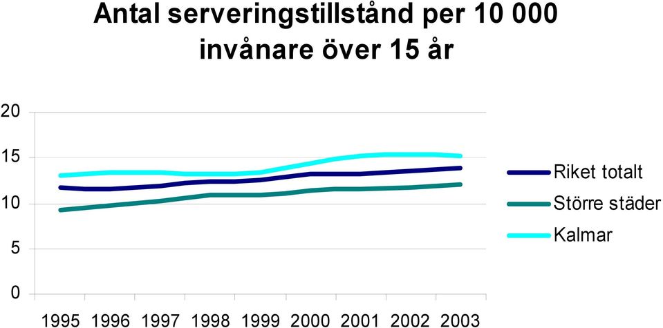 5 Riket totalt Större städer 0