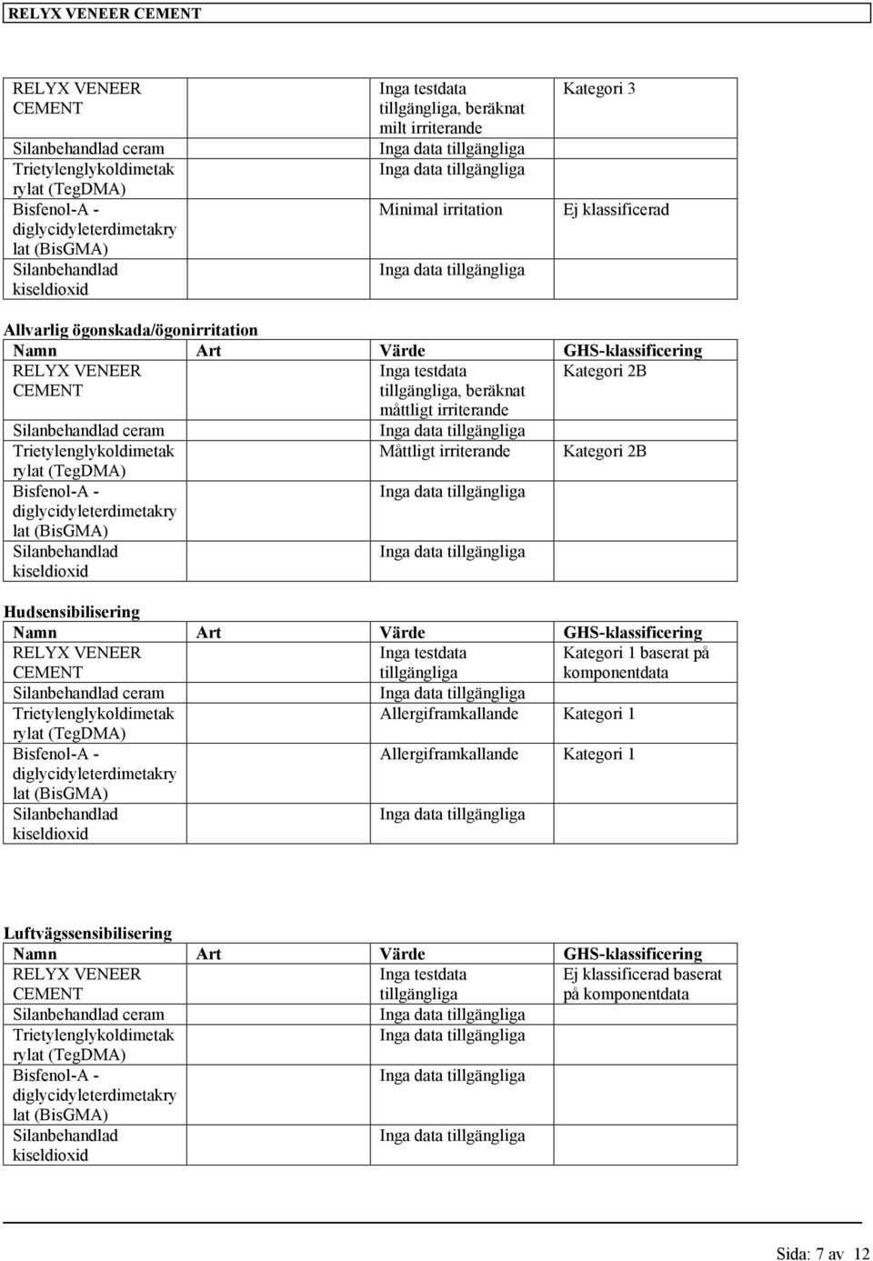 Hudsensibilisering Namn Art Värde GHS-klassificering Kategori 1 baserat på komponentdata ceram Trietylenglykoldimetak Allergiframkallande Kategori 1 rylat (TegDMA) Allergiframkallande Kategori