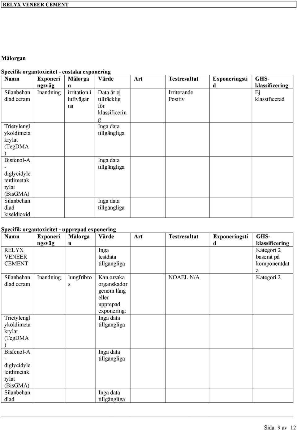 organtoxicitet - upprepad exponering Namn Exponeri ngsväg Målorga n Värde Art Testresultat Exponeringsti d GHSklassificering RELYX VENEER Inga testdata Kategori 2 baserat på komponentdat a Silanbehan