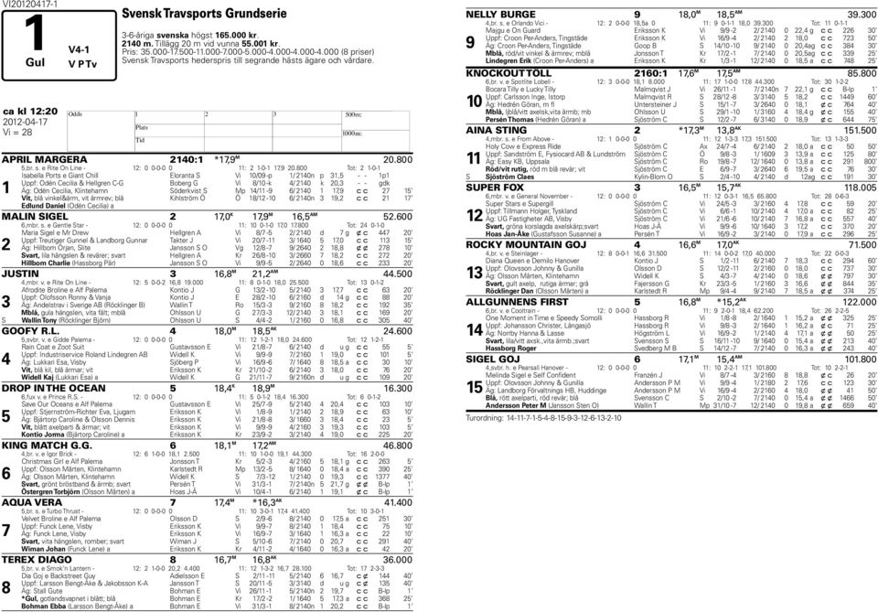 800 Tot: 2 1-0-1 1 Isabella Ports e Giant Chill Eloranta S Vi 10/09 -p 1/ 2140n p 31,5 - - 1p1 Uppf: Odén Cecilia & Hellgren C-G Boberg G Vi 8/10 -k 4/ 2140 k 20,3 - - gdk Äg: Odén Cecilia,