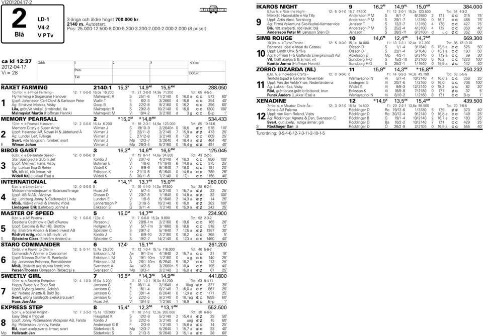 200 Tot: 65 4-5-5 1 Fly Farming e Sugarcane Hanover Malmqvist R S 25/1-6 11/ 2140 0 16,0 a c c 572 60 Uppf: Johansson Carl-Olovf & Karlsson Peter Wallin T E 6/2-3 3/ 2660 4 16,8 c c 254 40 Äg: