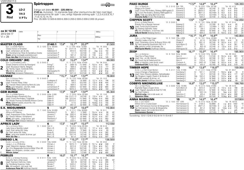 000-2.000 (8 priser) ca kl 12:55 2012-04-17 H Vi = 28 MASTER CLASS 2140:1 17,4 M 15,1 AK 20,0 AM 61.500 6,br. v. e Gidde Palema - 12: 3 1-0-0 15,1a 38.000 11: 3 1-0-0 16,5a 13.