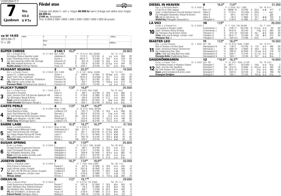 600 Tot: 15 1-1-2 1 Grinnebys Ofelia e Spotlite Lobell Adielsson E S 11/12-3 12/ 2140 d u g c c 259 30 Uppf: Österberg Jimmy, Haninge Kontio J S 28/12-11 4/ 2160 0 19,6 c c 378 40 Äg: Vent.