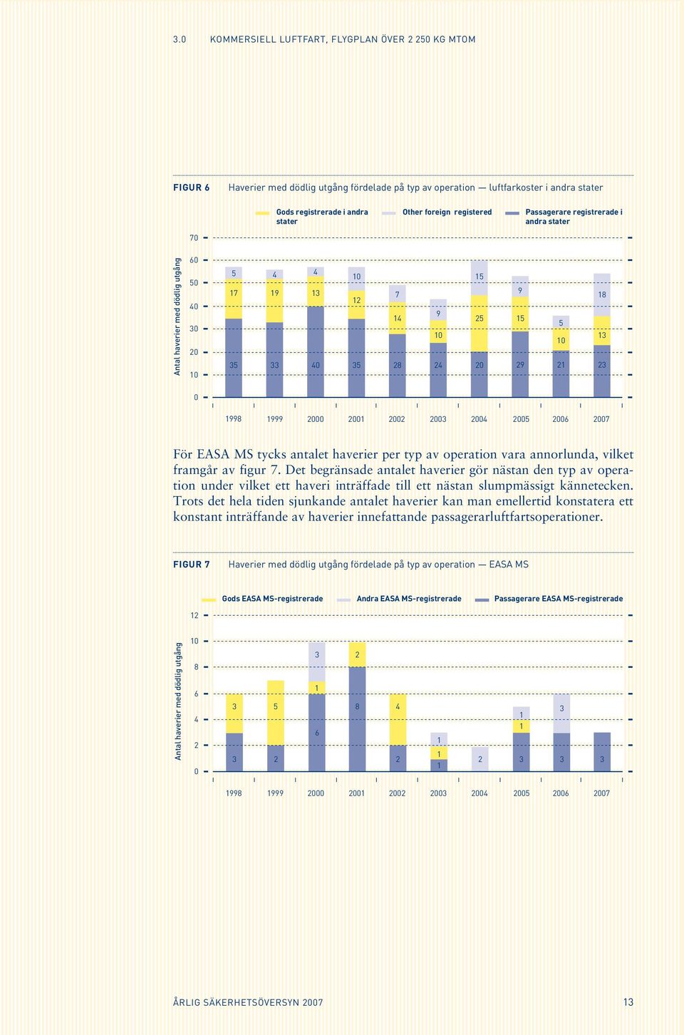2000 2001 2002 2003 2004 2005 2006 2007 För EASA MS tycks antalet haverier per typ av operation vara annorlunda, vilket framgår av figur 7.