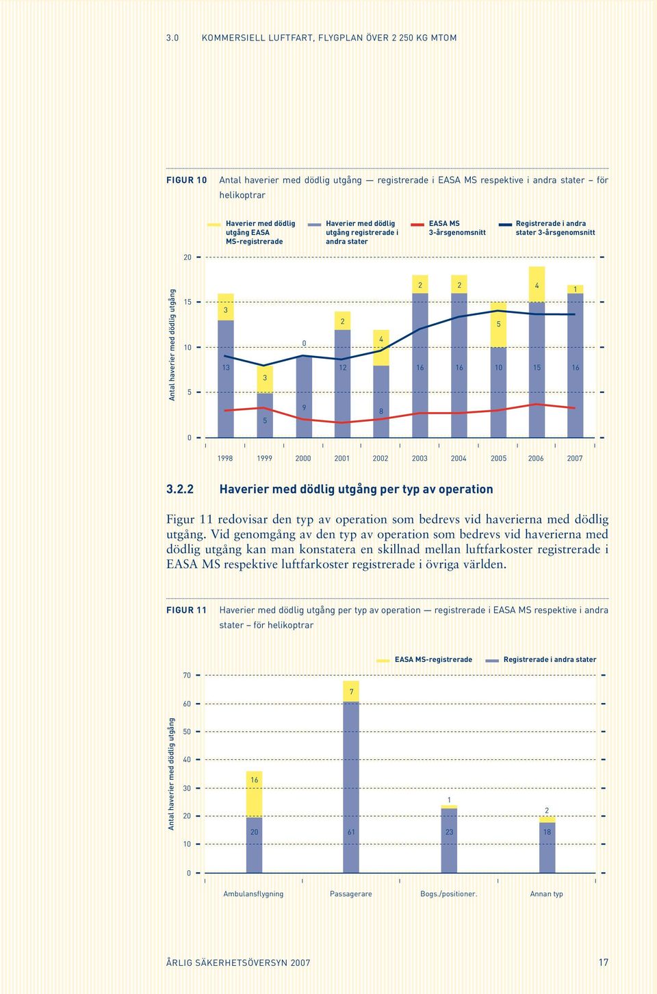 2 16 2 5 16 10 4 15 1 16 5 9 8 0 1998 1999 2000 2001 2002 2003 2004 2005 2006 2007 3.2.2 Haverier med dödlig utgång per typ av operation Figur 11 redovisar den typ av operation som bedrevs vid haverierna med dödlig utgång.
