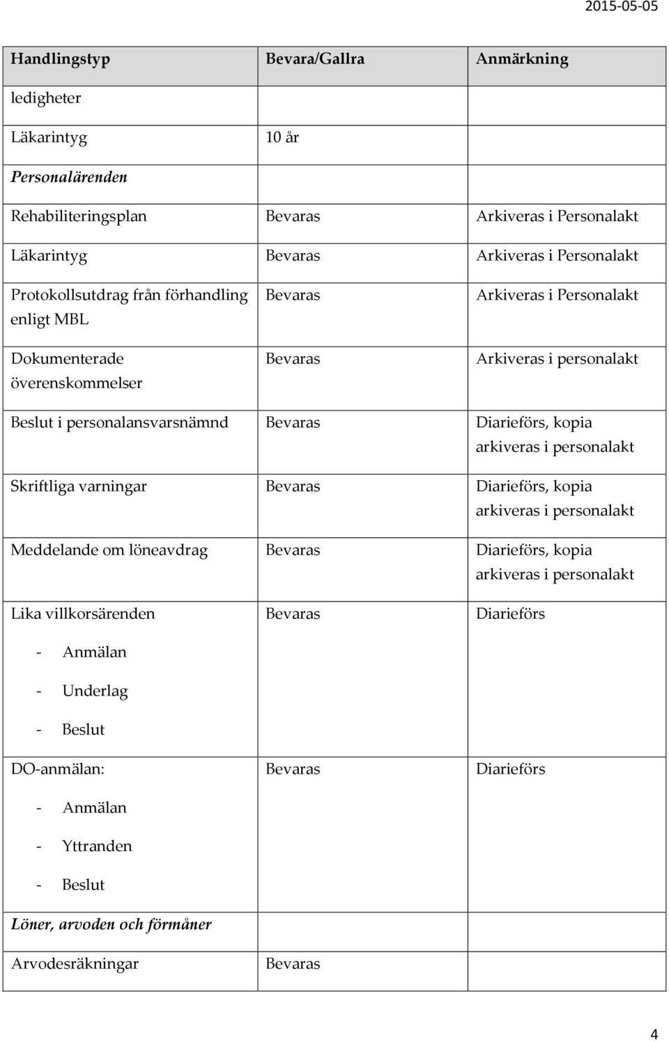 personalakt Beslut i personalansvarsnämnd, kopia Skriftliga varningar, kopia Meddelande om löneavdrag, kopia Lika