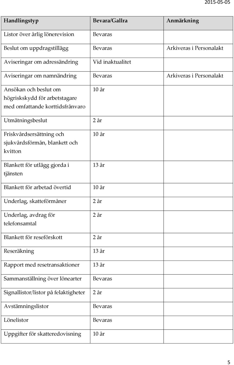 för utlägg gjorda i tjänsten Blankett för arbetad övertid Underlag, skatteförmåner Underlag, avdrag för telefonsamtal Blankett för reseförskott Reseräkning Rapport