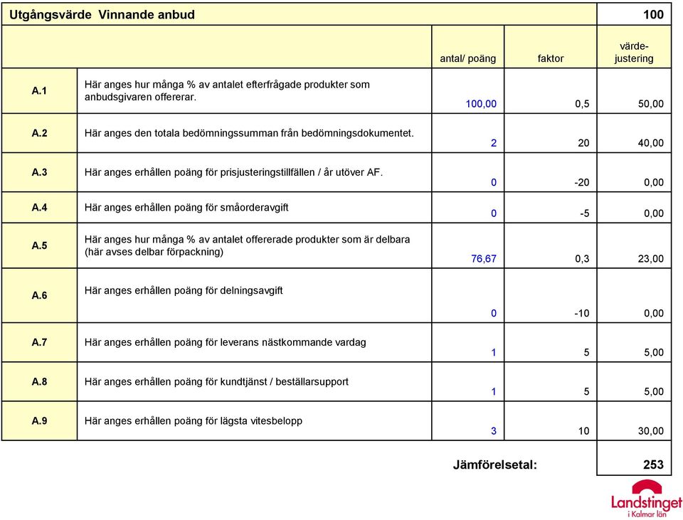 5 Här anges hur många % av antalet offererade produkter som är delbara (här avses delbar förpackning) 76,67 0,3 23,00 A.6 Här anges erhållen poäng för delningsavgift 0-10 0,00 A.