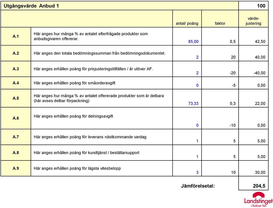 5 Här anges hur många % av antalet offererade produkter som är delbara (här avses delbar förpackning) 73,33 0,3 22,00 A.6 Här anges erhållen poäng för delningsavgift 0-10 0,00 A.