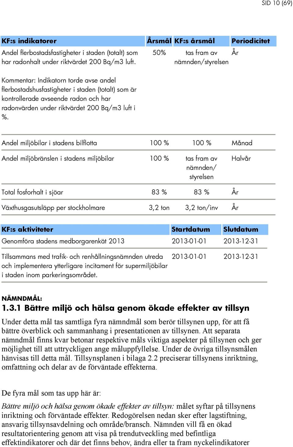 50% tas fram av År nämnden/styrelsen Andel miljöbilar i stadens bilflotta 100 % 100 % Månad Andel miljöbränslen i stadens miljöbilar 100 % tas fram av nämnden/ styrelsen Halvår Total fosforhalt i