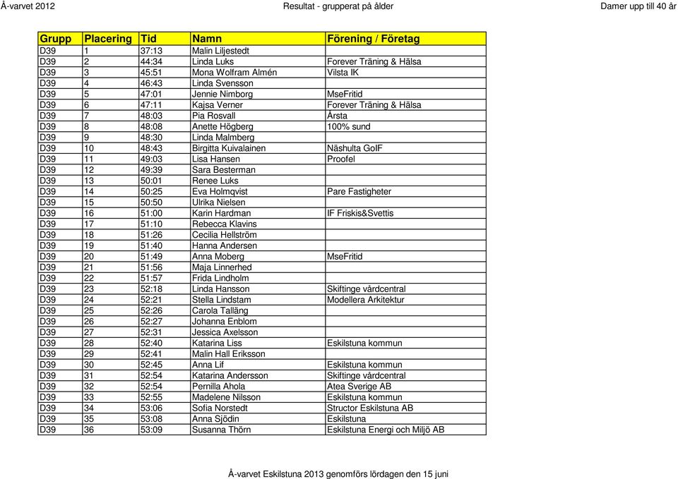 Kuivalainen Näshulta GoIF D39 11 49:03 Lisa Hansen Proofel D39 12 49:39 Sara Besterman D39 13 50:01 Renee Luks D39 14 50:25 Eva Holmqvist Pare Fastigheter D39 15 50:50 Ulrika Nielsen D39 16 51:00