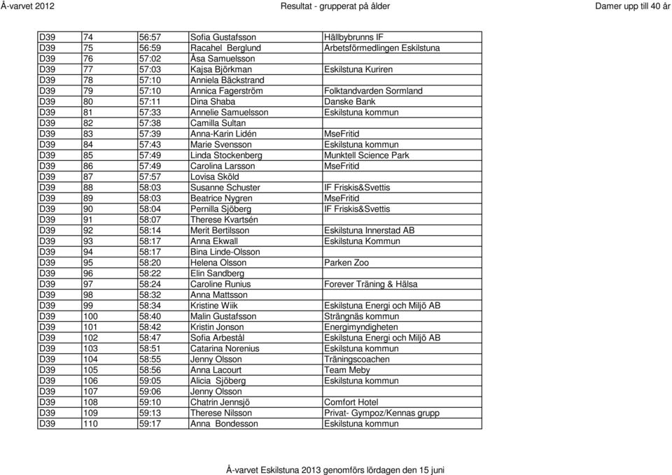 57:39 Anna-Karin Lidén MseFritid D39 84 57:43 Marie Svensson Eskilstuna kommun D39 85 57:49 Linda Stockenberg Munktell Science Park D39 86 57:49 Carolina Larsson MseFritid D39 87 57:57 Lovisa Sköld