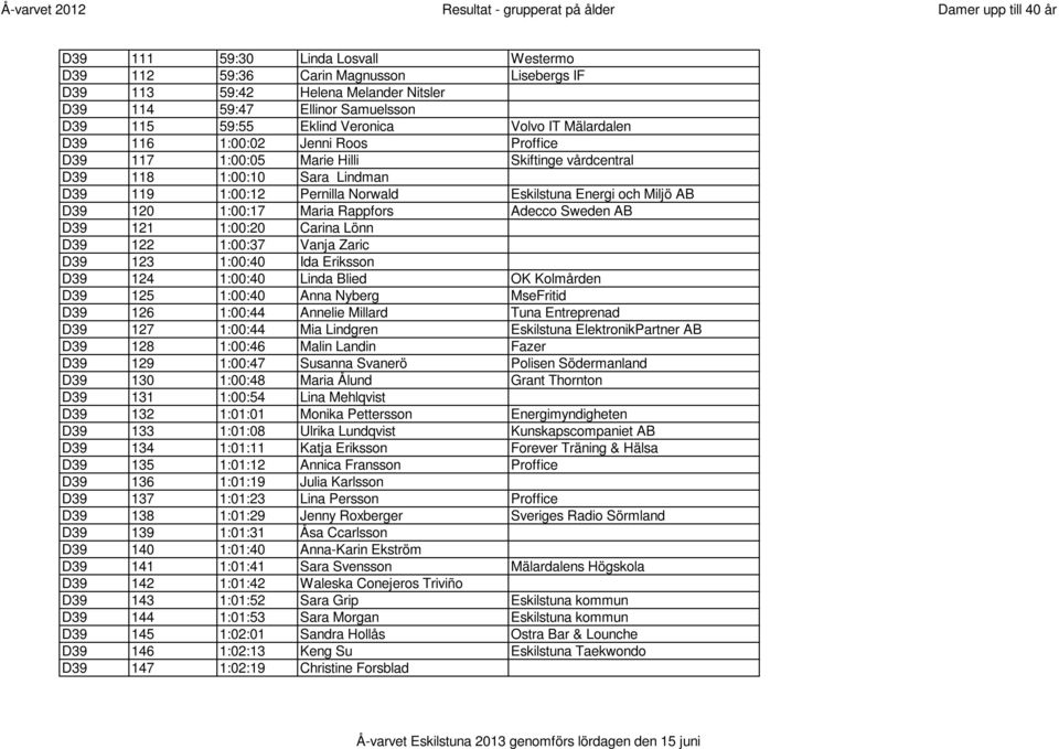 1:00:17 Maria Rappfors Adecco Sweden AB D39 121 1:00:20 Carina Lönn D39 122 1:00:37 Vanja Zaric D39 123 1:00:40 Ida Eriksson D39 124 1:00:40 Linda Blied OK Kolmården D39 125 1:00:40 Anna Nyberg