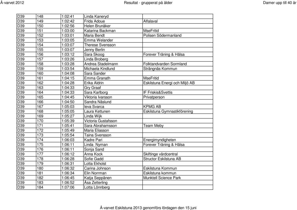 Folktandvarden Sormland D39 159 1:03:54 Michaela Kindlund Strängnäs Kommun D39 160 1:04:08 Sara Sander D39 161 1:04:15 Emma Granath MseFritid D39 162 1:04:28 Erika Aldrin Eskilstuna Energi och Miljö