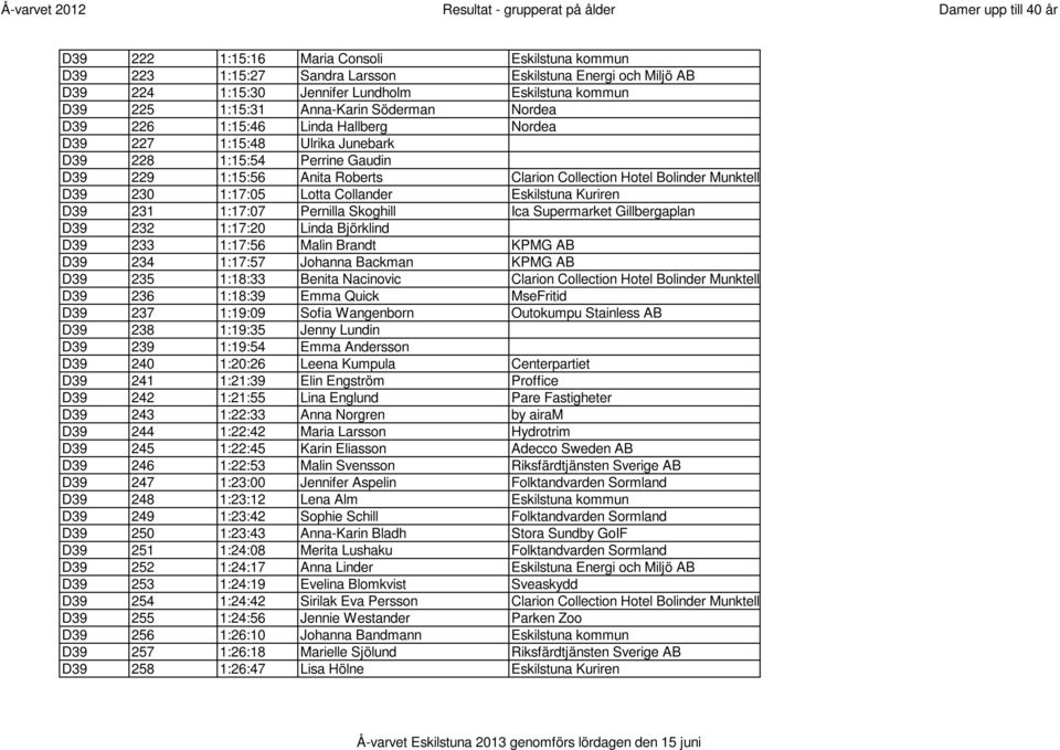 Lotta Collander Eskilstuna Kuriren D39 231 1:17:07 Pernilla Skoghill Ica Supermarket Gillbergaplan D39 232 1:17:20 Linda Björklind D39 233 1:17:56 Malin Brandt KPMG AB D39 234 1:17:57 Johanna Backman