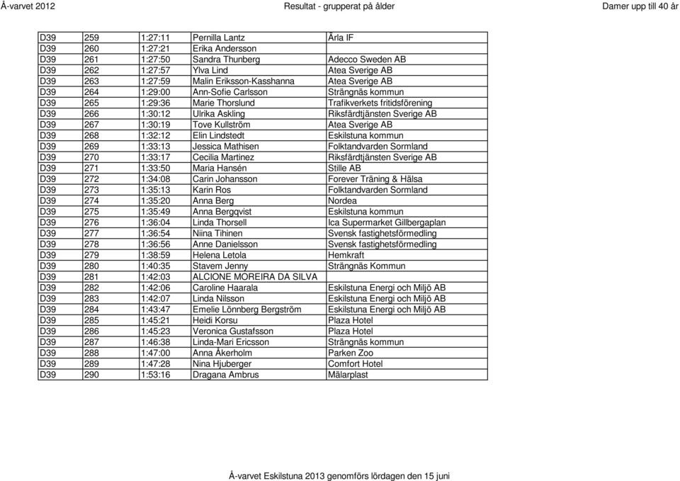 Sverige AB D39 267 1:30:19 Tove Kullström Atea Sverige AB D39 268 1:32:12 Elin Lindstedt Eskilstuna kommun D39 269 1:33:13 Jessica Mathisen Folktandvarden Sormland D39 270 1:33:17 Cecilia Martinez