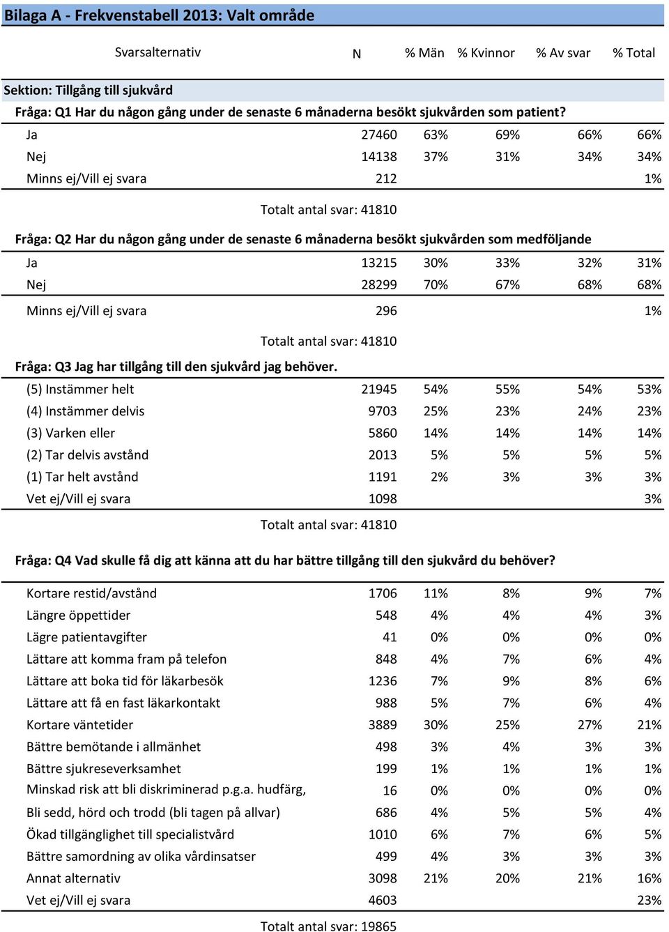 Nej 28299 70% 67% 68% 68% Minns ej/vill ej svara 296 1% Fråga: Q3 Jag har tillgång till den sjukvård jag behöver.