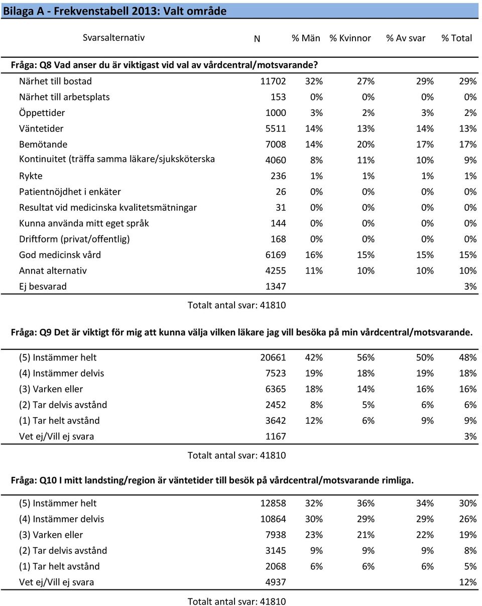 läkare/sjuksköterska 4060 8% 11% 10% 9% Rykte 236 1% 1% 1% 1% Patientnöjdhet i enkäter 26 0% 0% 0% 0% Resultat vid medicinska kvalitetsmätningar 31 0% 0% 0% 0% Kunna använda mitt eget språk 144 0% 0%