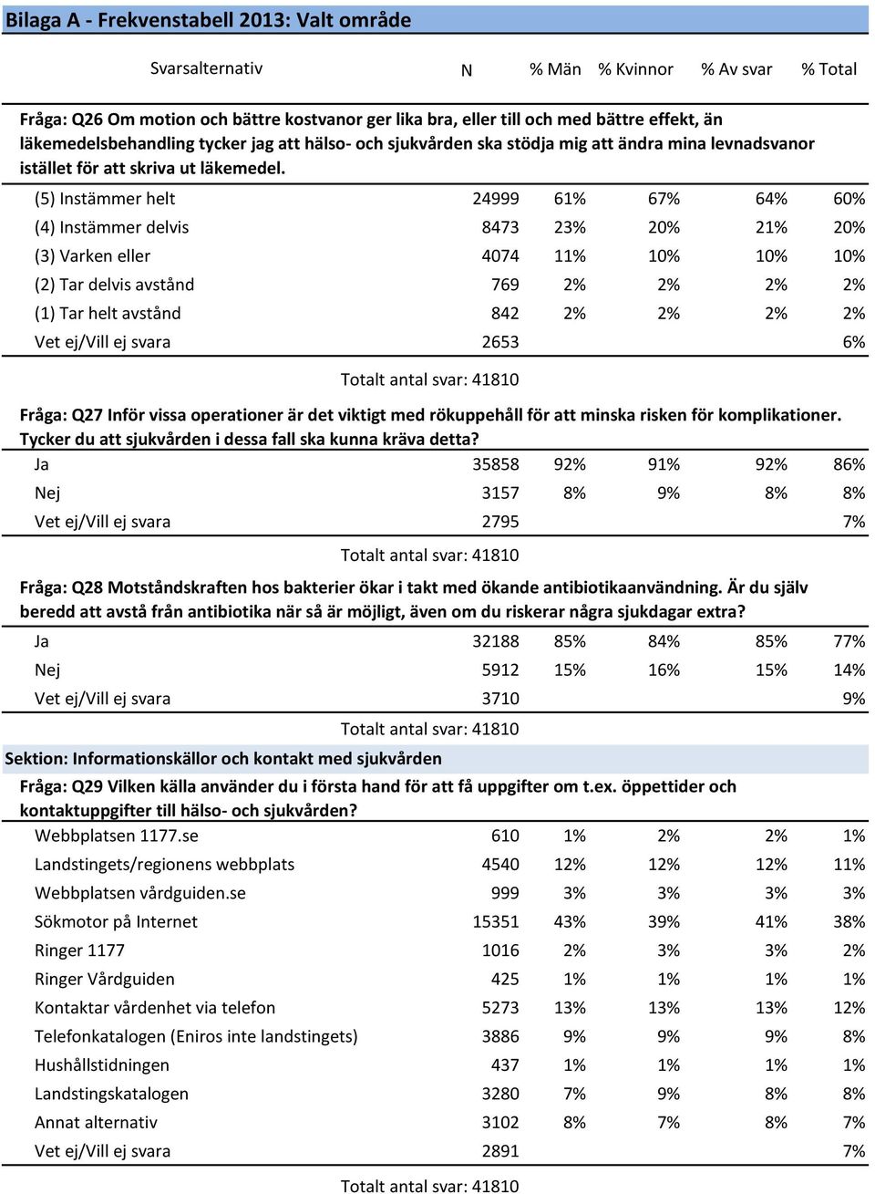 (5) Instämmer helt 24999 61% 67% 64% 60% (4) Instämmer delvis 8473 23% 20% 21% 20% (3) Varken eller 4074 11% 10% 10% 10% (2) Tar delvis avstånd 769 2% 2% 2% 2% (1) Tar helt avstånd 842 2% 2% 2% 2%