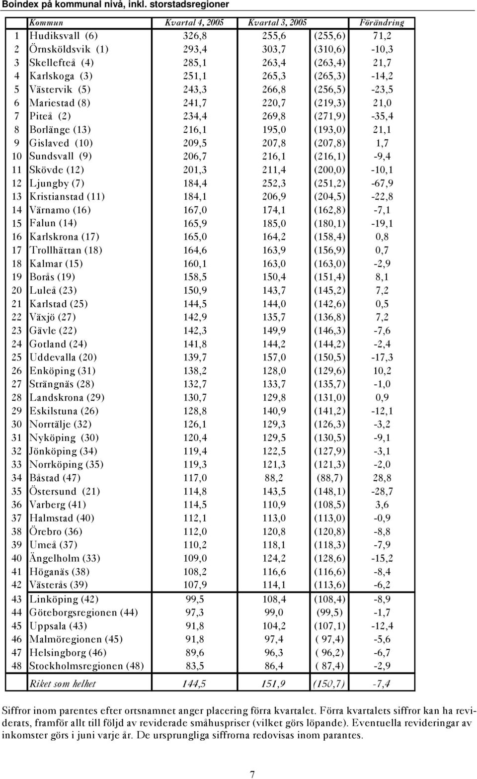 Karlskoga (3) 251,1 265,3 (265,3) -14,2 5 Västervik (5) 243,3 266,8 (256,5) -23,5 6 Mariestad (8) 241,7 220,7 (219,3) 21,0 7 Piteå (2) 234,4 269,8 (271,9) -35,4 8 Borlänge (13) 216,1 195,0 (193,0)