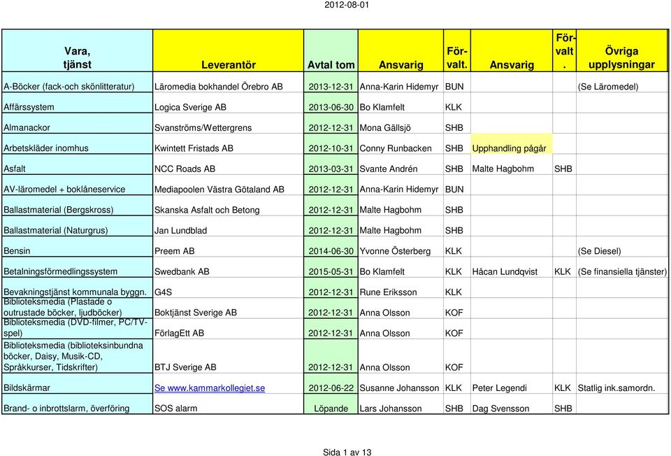 Hagbohm SHB AV-läromedel + boklåneservice Mediapoolen Västra Götaland AB 2012-12-31 Anna-Karin Hidemyr BUN Ballastmaterial (Bergskross) Skanska Asfalt och Betong 2012-12-31 Malte Hagbohm SHB