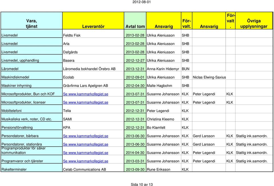 Grävfirma Lars Apelgren AB 2012-04-30 Malte Hagbohm SHB Microsoftprodukter, Bun och KOF Se wwwkammarkollegietse 2013-07-31 Susanne Johansson KLK Peter Legendi KLK Microsoftprodukter, licenser Se
