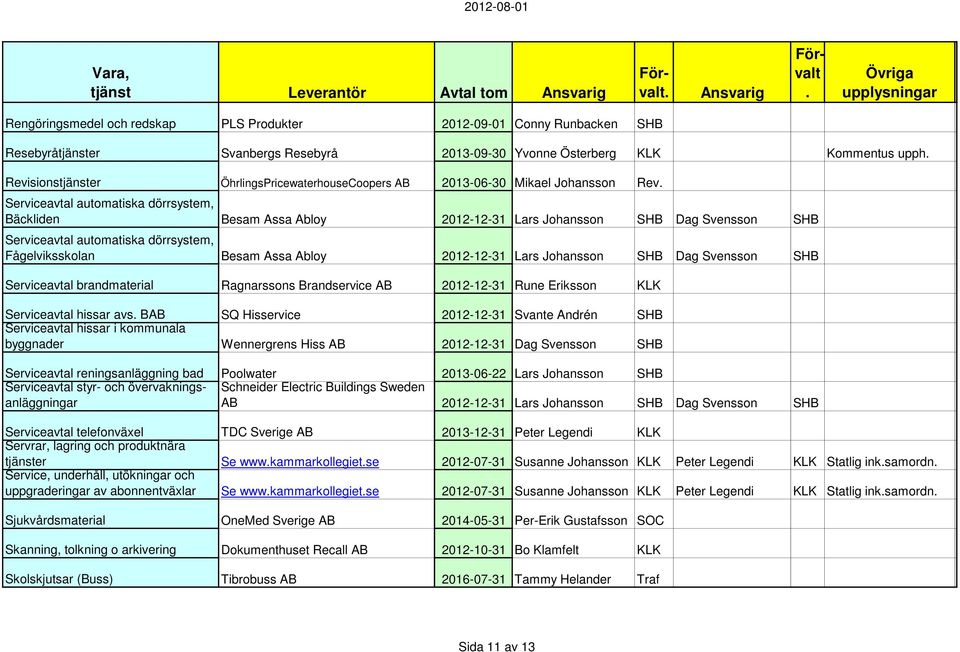 automatiska dörrsystem, Fågelviksskolan Besam Assa Abloy 2012-12-31 Lars Johansson SHB Dag Svensson SHB Serviceavtal brandmaterial Ragnarssons Brandservice AB 2012-12-31 Rune Eriksson KLK