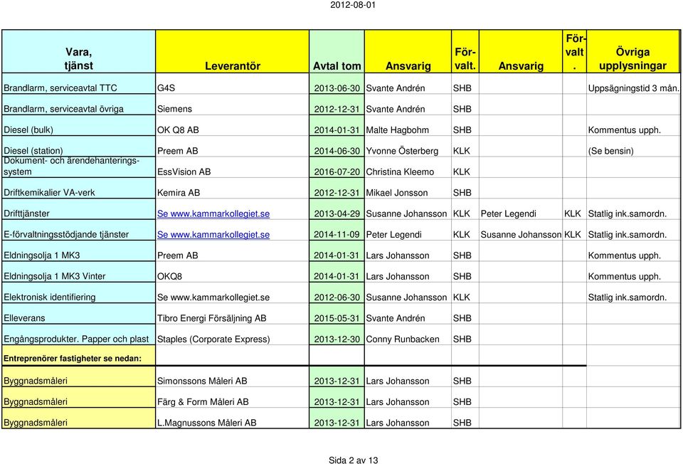 Kemira AB 2012-12-31 Mikael Jonsson SHB Drifttjänster Se wwwkammarkollegietse 2013-04-29 Susanne Johansson KLK Peter Legendi KLK Statlig inksamordn E-förvaltningsstödjande tjänster Se