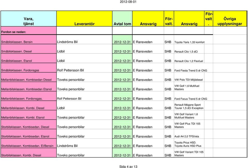 Diesel Toveks personbilar 2012-12-31 E Ransveden SHB VW Polo TDI Miljödiesel Mellanbilsklassen Kombisedan Etanol Toveks personbilar 2012-12-31 E Ransveden SHB VW Golf 1,6 Multifuel Masters