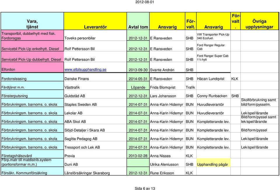 Svante Andrén SHB Fordonsleasing Danske Finans 2014-05-31 E Ransveden SHB Håcan Lundqvist KLK Färdtjänst mm Västtrafik Löpande Frida Blomqvist Trafik Fönsterputsning Guldstäd AB 2012-12-31 Lars