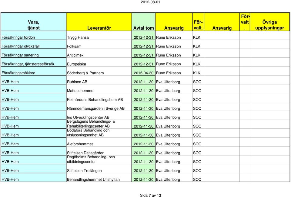 Ulfenborg SOC Kolmårdens Behandlingshem AB 2012-11-30 Eva Ulfenborg SOC Nämndemansgården i Sverige AB 2012-11-30 Eva Ulfenborg SOC Iris Utvecklingscenter AB 2012-11-30 Eva Ulfenborg SOC Bergslagens