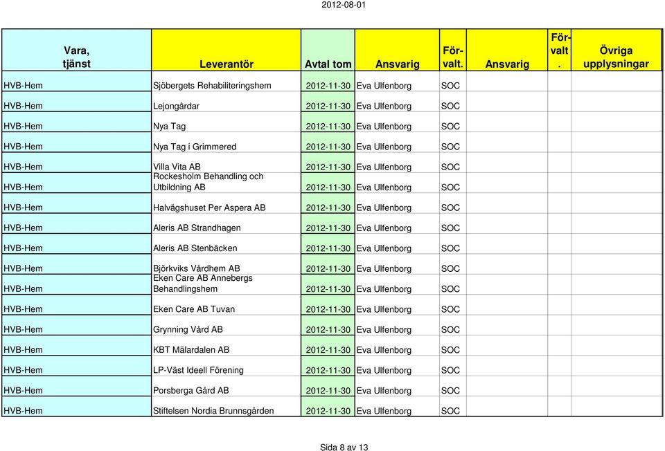 Ulfenborg SOC Aleris AB Stenbäcken 2012-11-30 Eva Ulfenborg SOC Björkviks Vårdhem AB 2012-11-30 Eva Ulfenborg SOC Eken Care AB Annebergs Behandlingshem 2012-11-30 Eva Ulfenborg SOC Eken Care AB Tuvan