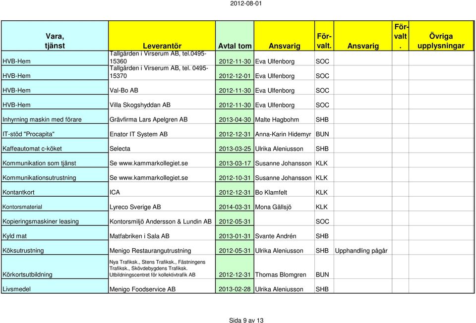 c-köket Selecta 2013-03-25 Ulrika Aleniusson SHB Kommunikation som tjänst Se wwwkammarkollegietse 2013-03-17 Susanne Johansson KLK Kommunikationsutrustning Se wwwkammarkollegietse 2012-10-31 Susanne