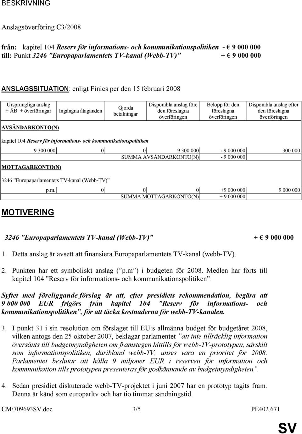 Disponibla anslag efter den föreslagna AVSÄNDARKONTO(N) kapitel 104 Reserv för informations- och kommunikationspolitiken MOTTAGARKONTO(N) 9 300 000 0 0 9 300 000-9 000 000 300 000 SUMMA