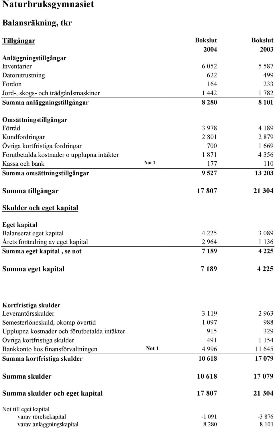 intäkter 1 871 4 356 Kassa och bank Not 1 177 110 Summa omsättningstillgångar 9 527 13 203 Summa tillgångar 17 807 21 304 Skulder och eget kapital Eget kapital Balanserat eget kapital 4 225 3 089