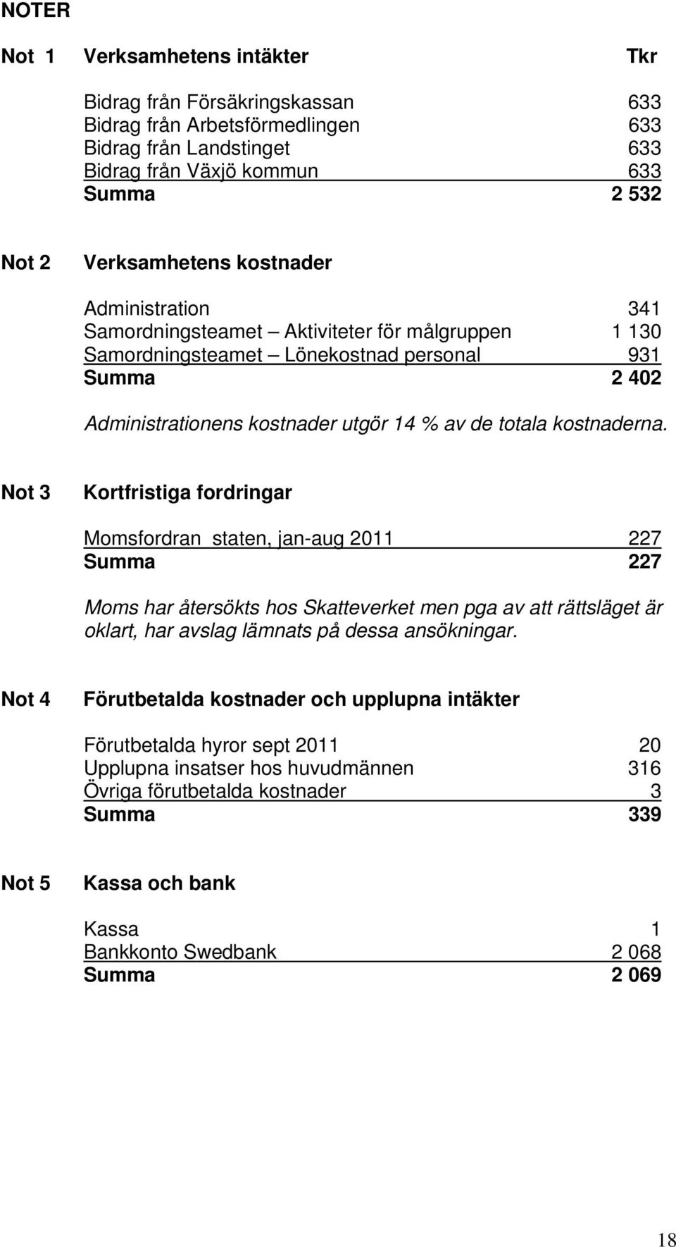 Not 3 Kortfristiga fordringar Momsfordran staten, jan-aug 2011 227 Summa 227 Moms har återsökts hos Skatteverket men pga av att rättsläget är oklart, har avslag lämnats på dessa ansökningar.