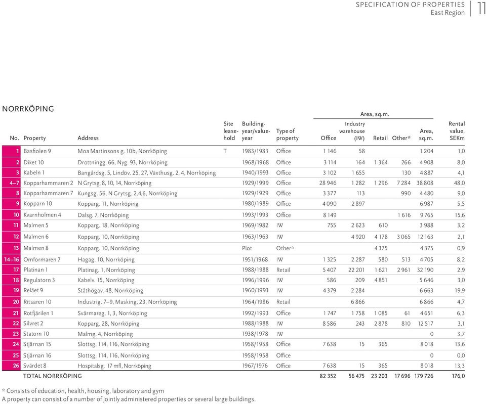 2, 4, Norrköping 1940/1993 Office 3 102 1 655 130 4 887 4,1 4 7 Kopparhammaren 2 N Grytsg. 8, 10, 14, Norrköping 1929/1999 Office 28 946 1 282 1 296 7 284 38 808 48,0 8 Kopparhammaren 7 Kungsg.