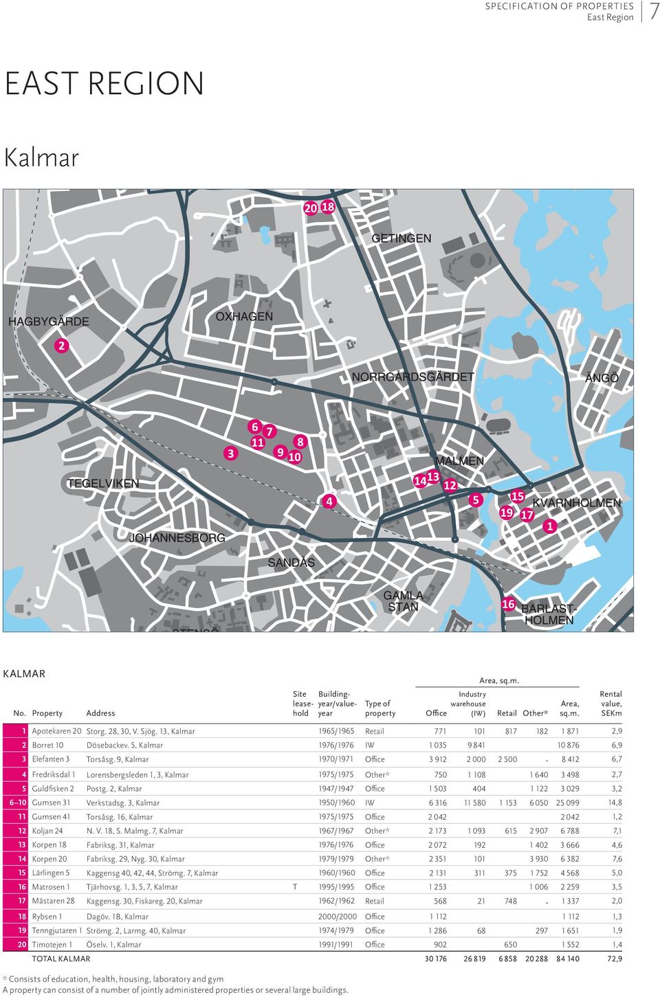 9, Kalmar 1970/1971 Office 3 912 2 000 2 500-8 412 6,7 4 Fredriksdal 1 Lorensbergsleden 1, 3, Kalmar 1975/1975 Other* 750 1 108 1 640 3 498 2,7 5 Guldfisken 2 Postg.