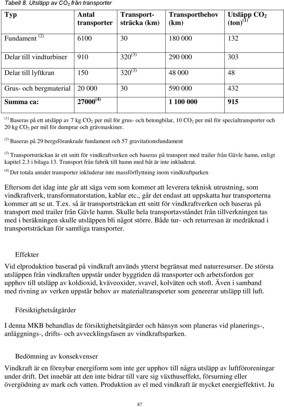 303 Delar till lyftkran 150 320 (3) 48 000 48 Grus- och bergmaterial 20 000 30 590 000 432 Summa ca: 27000 (4) 1 100 000 915 (1) Baseras på ett utsläpp av 7 kg CO 2 per mil för grus- och betongbilar,