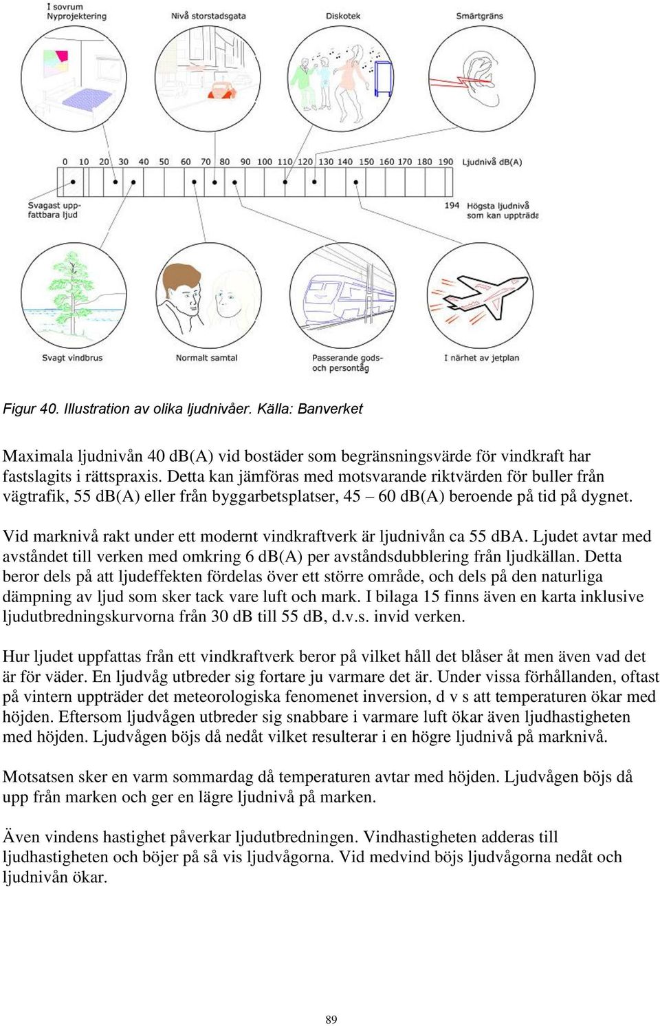 Vid marknivå rakt under ett modernt vindkraftverk är ljudnivån ca 55 dba. Ljudet avtar med avståndet till verken med omkring 6 db(a) per avståndsdubblering från ljudkällan.