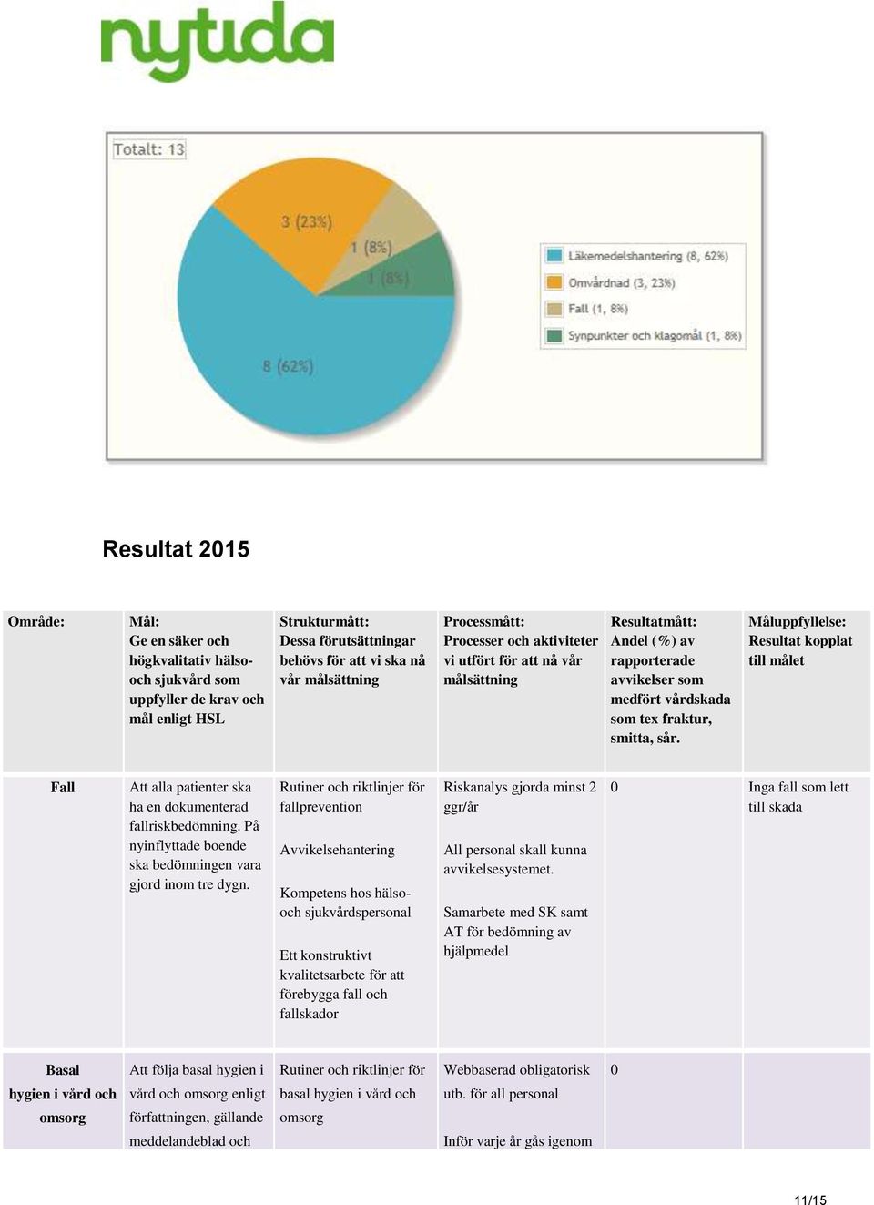 Måluppfyllelse: Resultat kopplat till målet Fall Att alla patienter ska ha en dokumenterad fallriskbedömning. På nyinflyttade boende ska bedömningen vara gjord inom tre dygn.