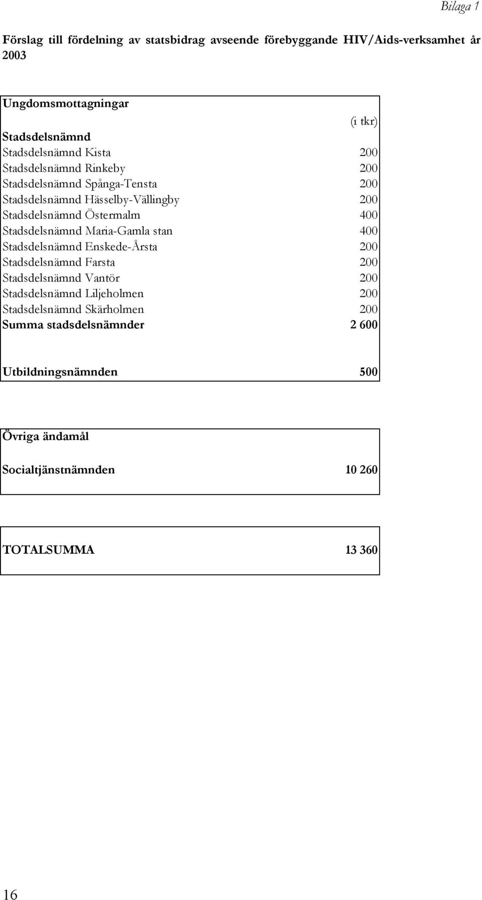 400 Stadsdelsnämnd Maria-Gamla stan 400 Stadsdelsnämnd Enskede-Årsta 200 Stadsdelsnämnd Farsta 200 Stadsdelsnämnd Vantör 200 Stadsdelsnämnd