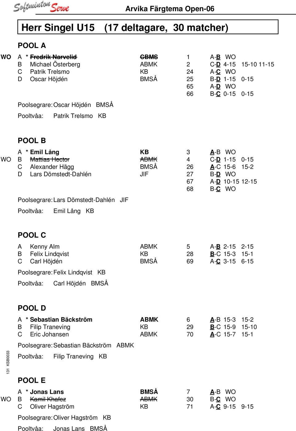 Dömstedt-Dahlén JIF Emil Lång KB 3 A-B WO 4 C-D 1-15 0-15 26 A-C 15-6 15-2 27 B-D WO 67 A-D 10-15 12-15 68 B-C WO POOL C A Kenny Alm ABMK B Felix Lindqvist KB C Carl Höjdén BMSÅ Poolsegrare: Felix