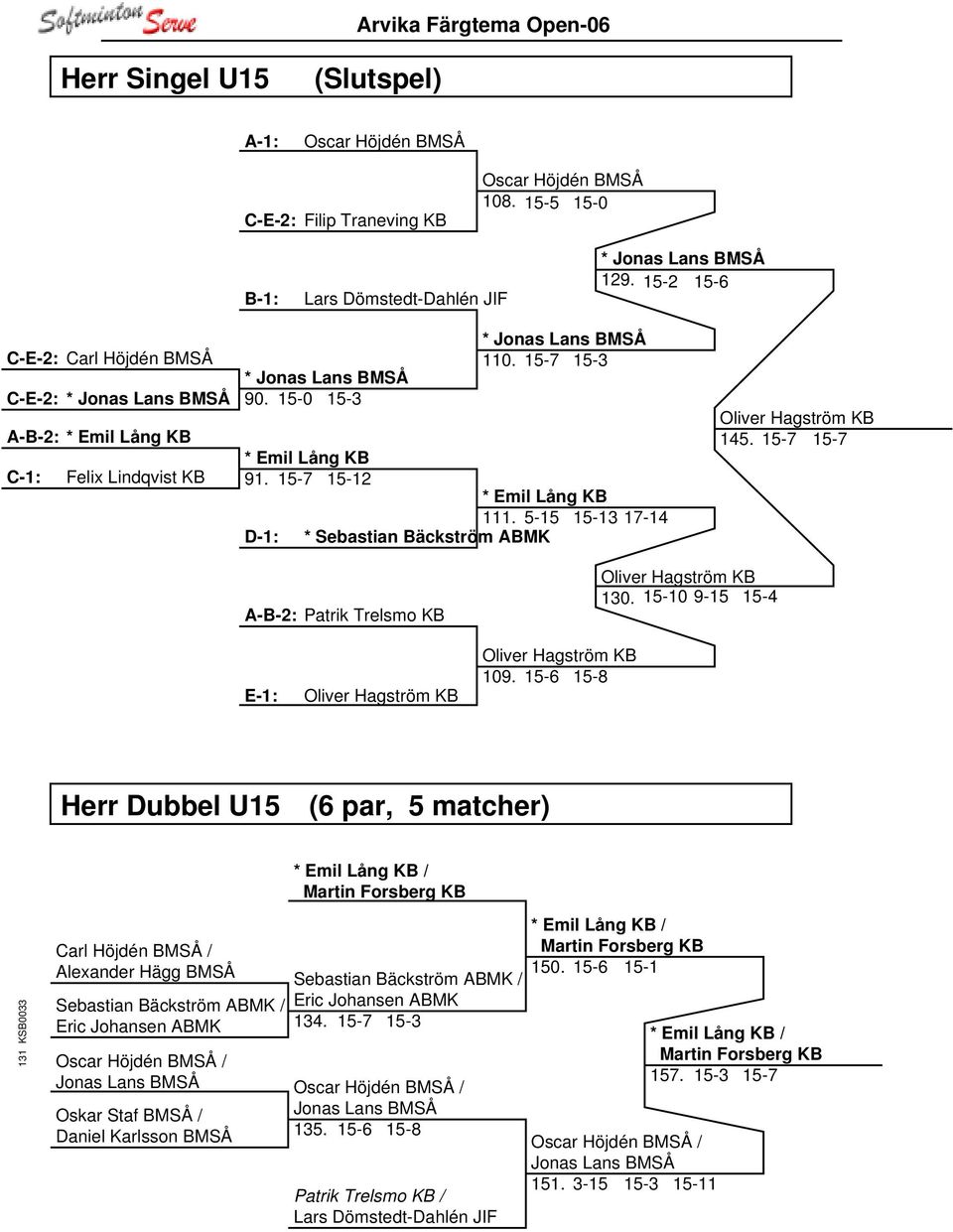 15-7 15-12 * Emil Lång KB 111. 5-15 15-13 17-14 D-1: * Sebastian Bäckström ABMK Oliver Hagström KB 145. 15-7 15-7 A-B-2: Patrik Trelsmo KB Oliver Hagström KB 130.